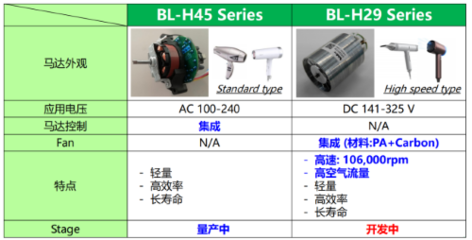 Nidec BLDC 吹風(fēng)機(jī)解決方案